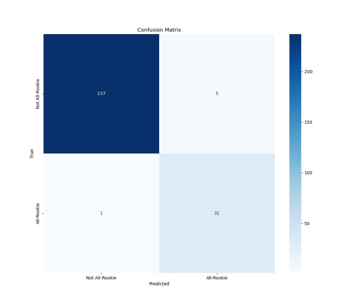 Confusion Matrix