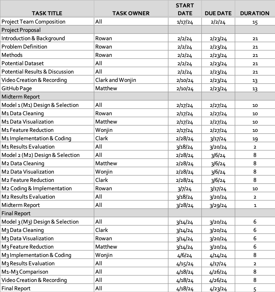 Gantt Chart