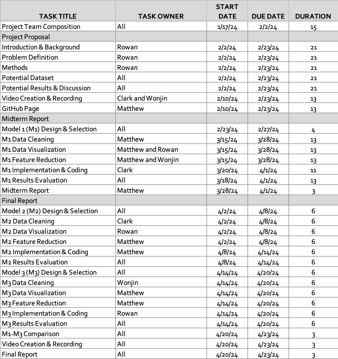 Gantt Chart